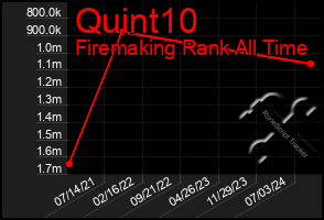 Total Graph of Quint10