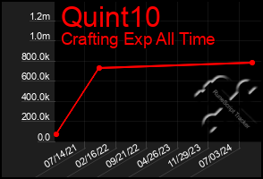 Total Graph of Quint10