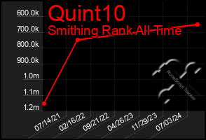 Total Graph of Quint10