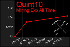 Total Graph of Quint10