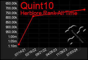 Total Graph of Quint10