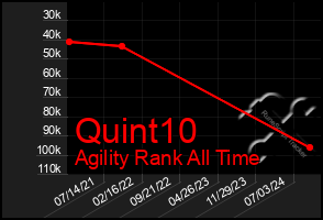 Total Graph of Quint10