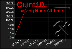 Total Graph of Quint10