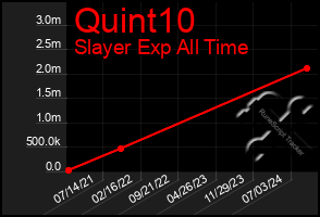 Total Graph of Quint10