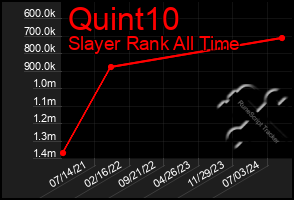 Total Graph of Quint10