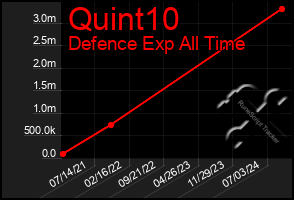 Total Graph of Quint10