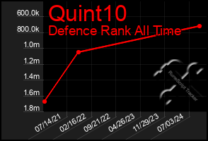 Total Graph of Quint10