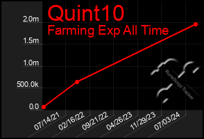 Total Graph of Quint10