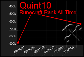 Total Graph of Quint10