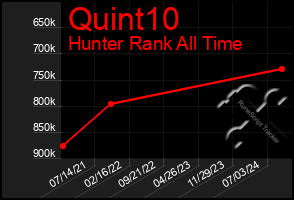 Total Graph of Quint10