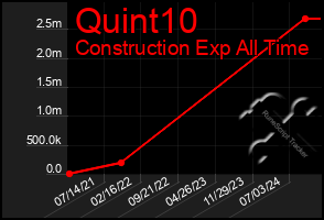 Total Graph of Quint10