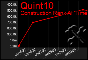 Total Graph of Quint10