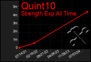 Total Graph of Quint10