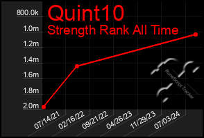 Total Graph of Quint10