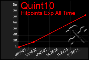 Total Graph of Quint10