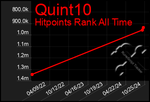 Total Graph of Quint10