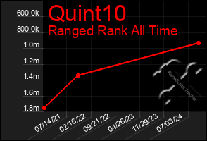 Total Graph of Quint10