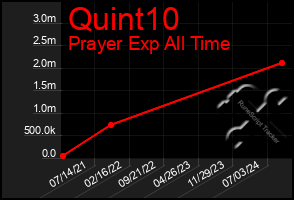 Total Graph of Quint10