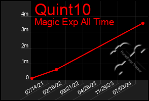 Total Graph of Quint10