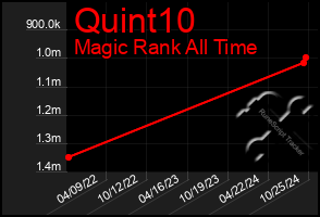 Total Graph of Quint10