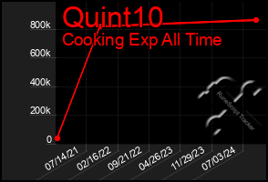 Total Graph of Quint10