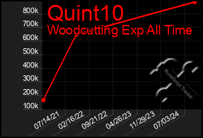 Total Graph of Quint10