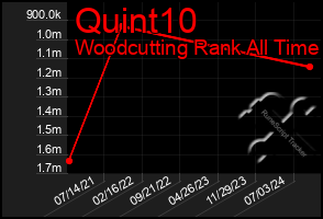 Total Graph of Quint10