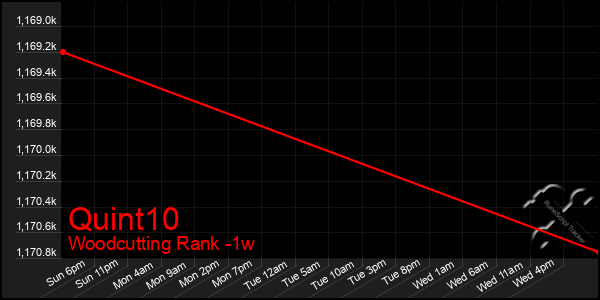 Last 7 Days Graph of Quint10