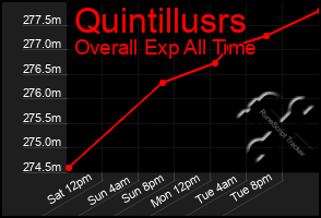 Total Graph of Quintillusrs