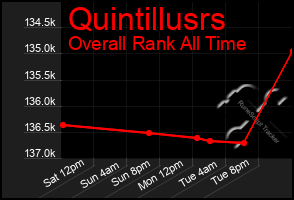 Total Graph of Quintillusrs