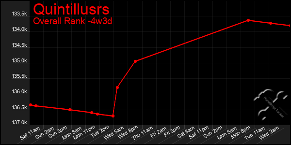 Last 31 Days Graph of Quintillusrs