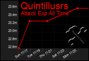 Total Graph of Quintillusrs