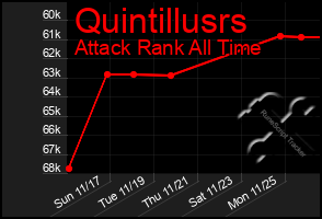 Total Graph of Quintillusrs