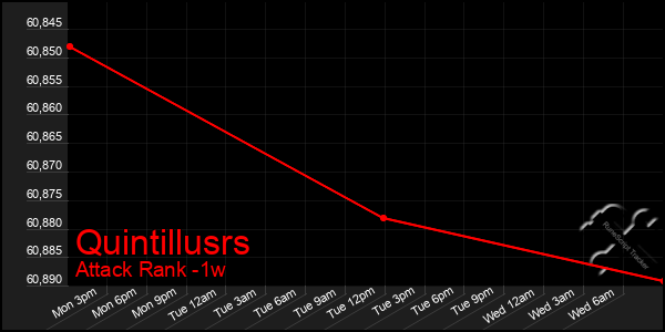 Last 7 Days Graph of Quintillusrs