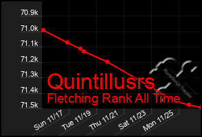 Total Graph of Quintillusrs