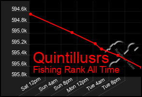 Total Graph of Quintillusrs