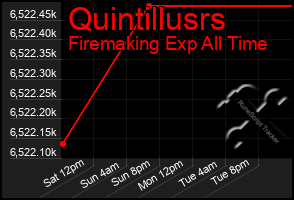 Total Graph of Quintillusrs