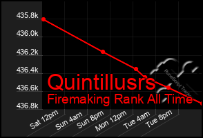 Total Graph of Quintillusrs