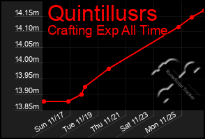 Total Graph of Quintillusrs