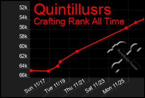 Total Graph of Quintillusrs