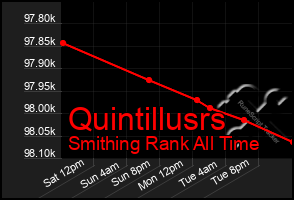 Total Graph of Quintillusrs