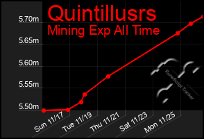 Total Graph of Quintillusrs