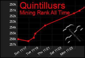 Total Graph of Quintillusrs