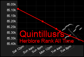 Total Graph of Quintillusrs