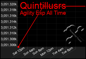 Total Graph of Quintillusrs