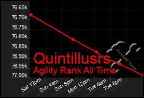 Total Graph of Quintillusrs