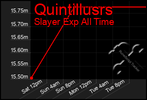 Total Graph of Quintillusrs