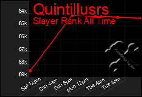 Total Graph of Quintillusrs