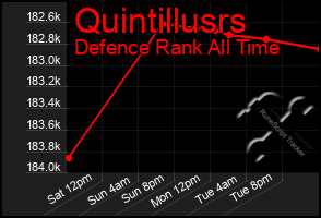 Total Graph of Quintillusrs