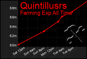 Total Graph of Quintillusrs